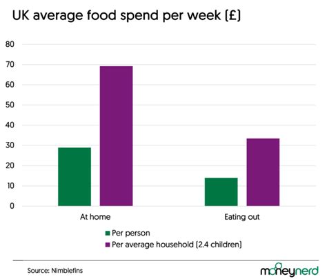 Average cost of food per week for 1 person. Things To Know About Average cost of food per week for 1 person. 
